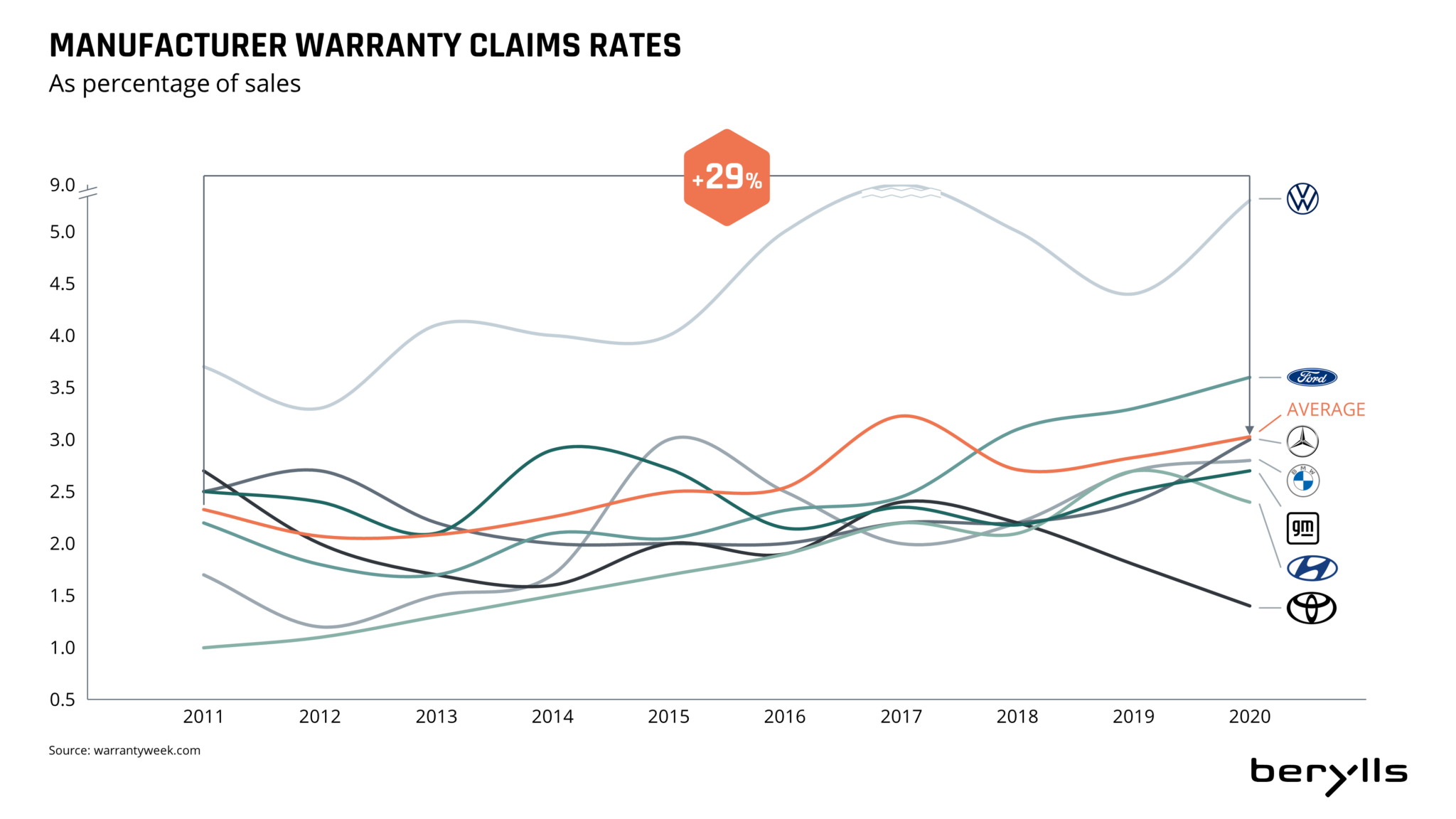 How OEMs could save millions in warranty costs by making full use of
