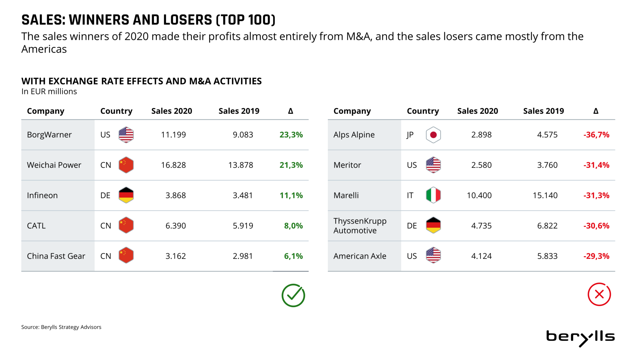 Top 100 automotive suppliers in 2020 Berylls making automobility viable
