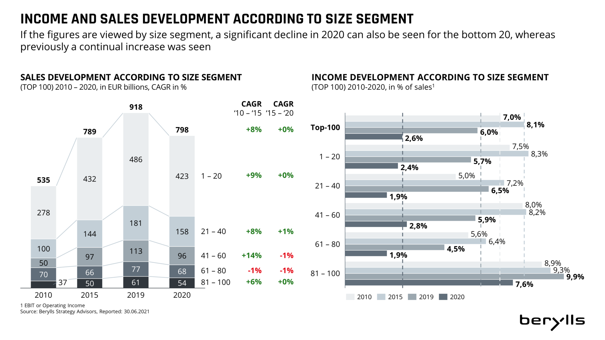 Top 100 automotive suppliers in 2020 Berylls making automobility viable