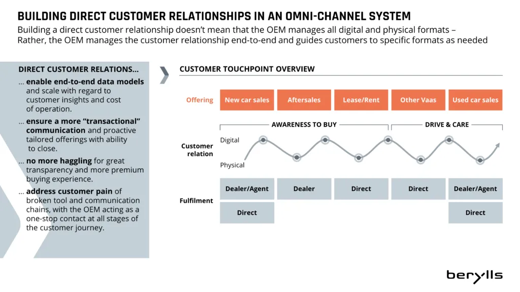 Infografik, die die Schritte zum Aufbau direkter Kundenbeziehungen in einem Omnichannel-System zeigt. Eine Grafik veranschaulicht die Berührungspunkte mit dem Kunden von der Bekanntheit bis zur Loyalität über digitale und physische Kanäle für verschiedene Angebote.
