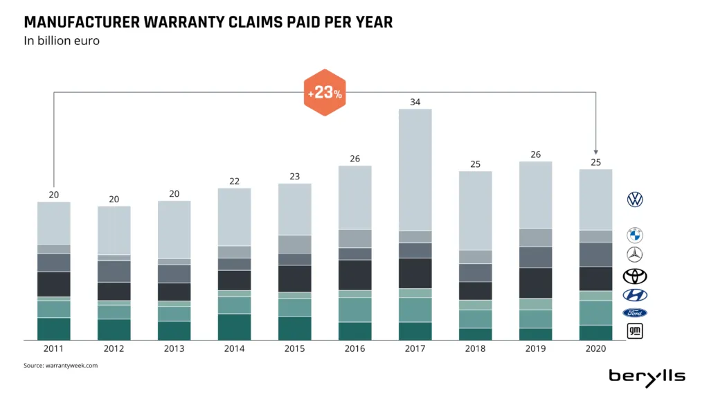 Bar chart showing manufacturer warranty claims paid per year (2011–2020) in billion euros by major carmakers. The total rose 23% from 2011 to 2020, peaking at 34 billion euros in 2018, then falling to 25 billion in 2020.