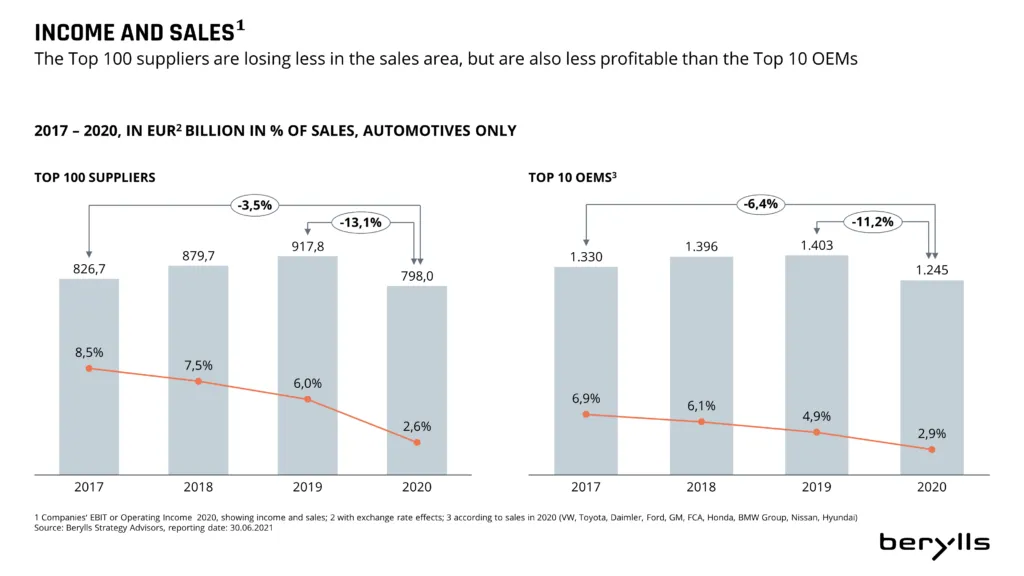 Bar graphs comparing income and sales trends from 2017–2020 for the top 100 automotive suppliers and top 10 OEMs, showing declining percentages and income for both groups, with suppliers losing more.