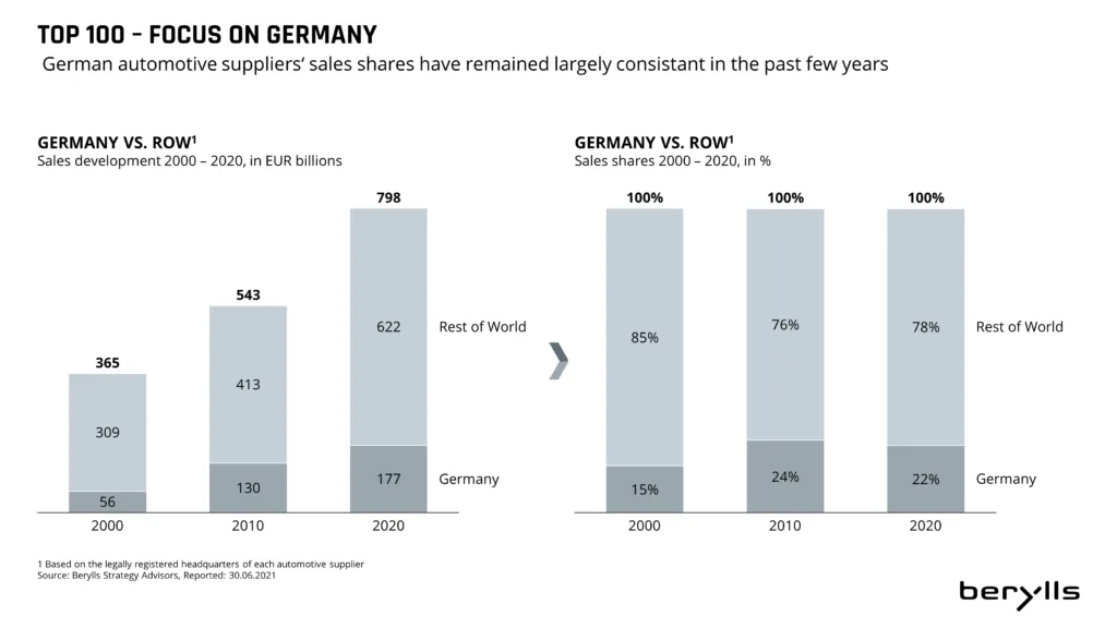 Bar chart comparing sales of German automotive suppliers in Germany and the rest of the world from 2000 to 2020, showing a steady increase in global share, with Germany’s share decreasing from 15% to 22%.