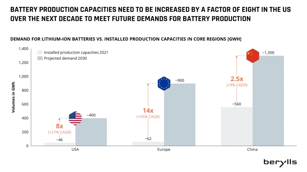 Balkendiagramm, das die installierten mit den für 2030 prognostizierten Produktionskapazitäten für Lithium-Ionen-Batterien in den USA, Europa und China vergleicht und zeigt, dass vor allem in den USA und Europa ein erheblicher Wachstumsbedarf besteht.