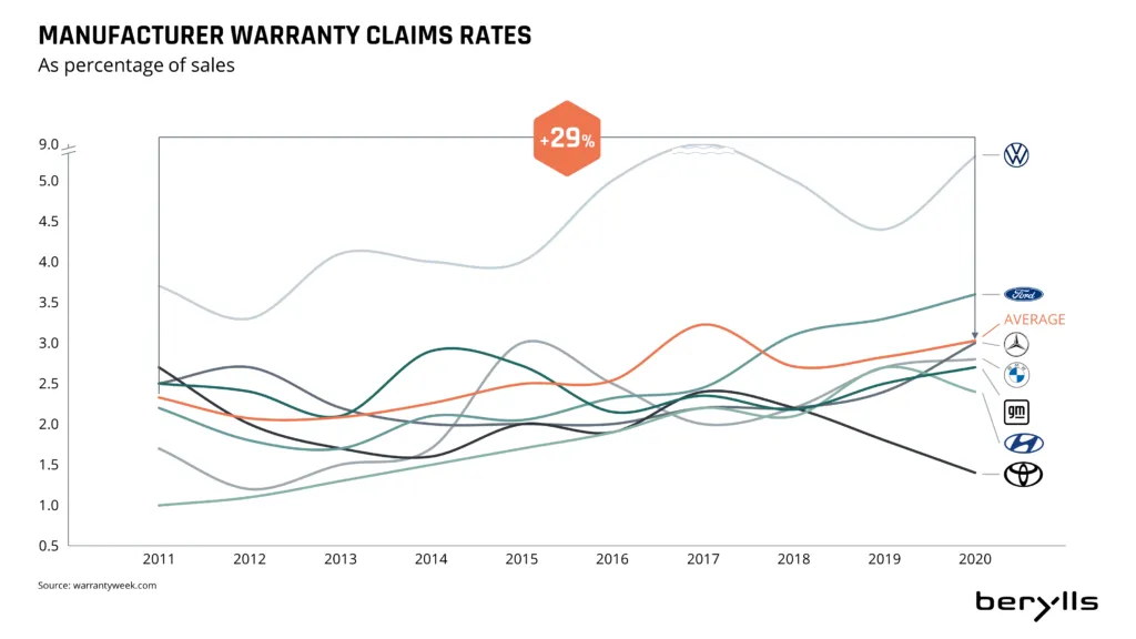 Line graph showing manufacturer warranty claims rates as a percentage of sales from 2011 to 2020, with different automakers represented and a highlighted +29% increase above the average. Brands include VW, Ford, Honda, GM, and Hyundai.