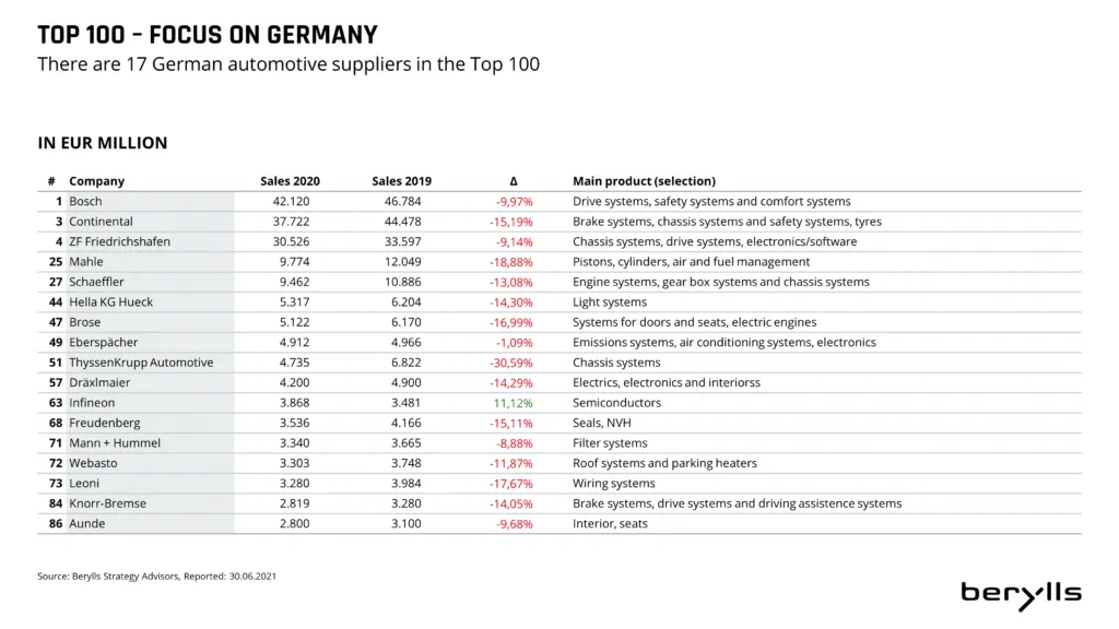 Table ranking the top 17 German automotive suppliers by 2020 sales, listing company names, sales figures for 2020 and 2019, year-on-year percentage change, and main product categories.