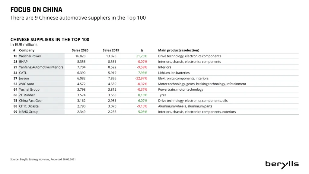 A table titled CHINESE SUPPLIERS IN THE TOP 100 lists 9 Chinese automotive suppliers with their 2020 and 2019 sales, year-on-year growth, and main products, such as batteries, electronics, interiors, and aluminum parts.