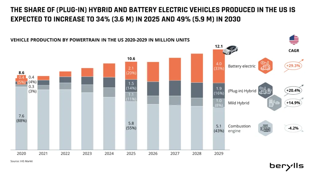 Balkendiagramm der US-Fahrzeugproduktion nach Antriebsart von 2020 bis 2029. Batterieelektrische und (P)HEVs nehmen zu, während Verbrennungsmotoren abnehmen. CAGR: Batterieelektrisch +29,3 %, (P)HEV +20,4 %, Hybrid +19,4 %, Verbrennungsmotor -4,2 %.