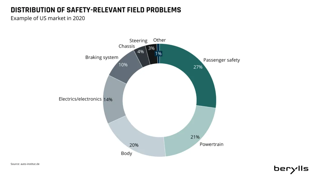 A donut chart showing the distribution of safety-relevant field problems in the US auto market in 2020: Passenger safety 27%, Powertrain 21%, Body 20%, Electrics/electronics 18%, Braking system 7%, Chassis 4%, Steering 3%, Other 1%.