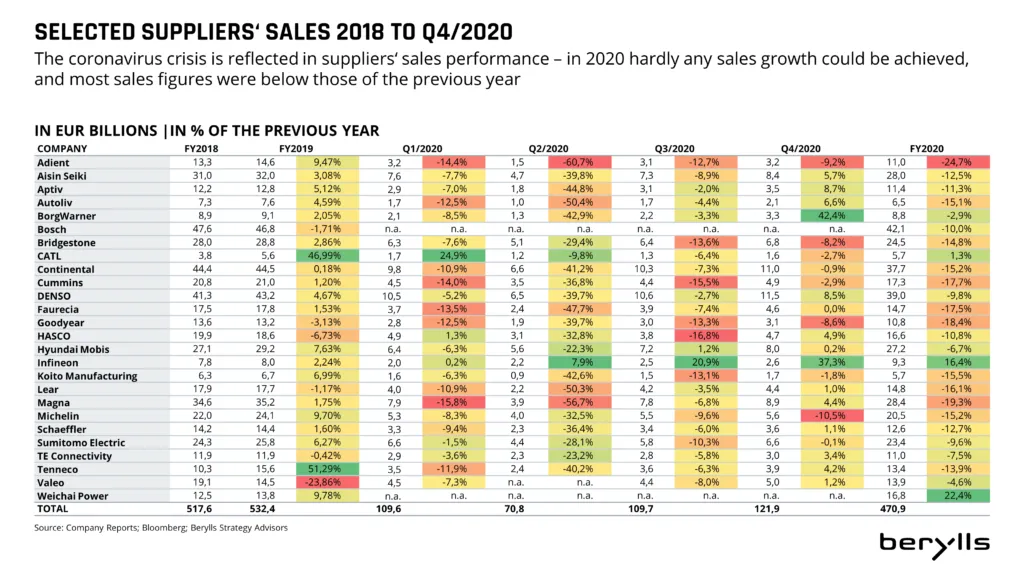 Table showing selected automotive suppliers’ sales from FY2018 to Q4/2020 in EUR billions, with percentage changes by period. Most 2020 figures are negative, reflecting the sales decline during the COVID-19 pandemic.