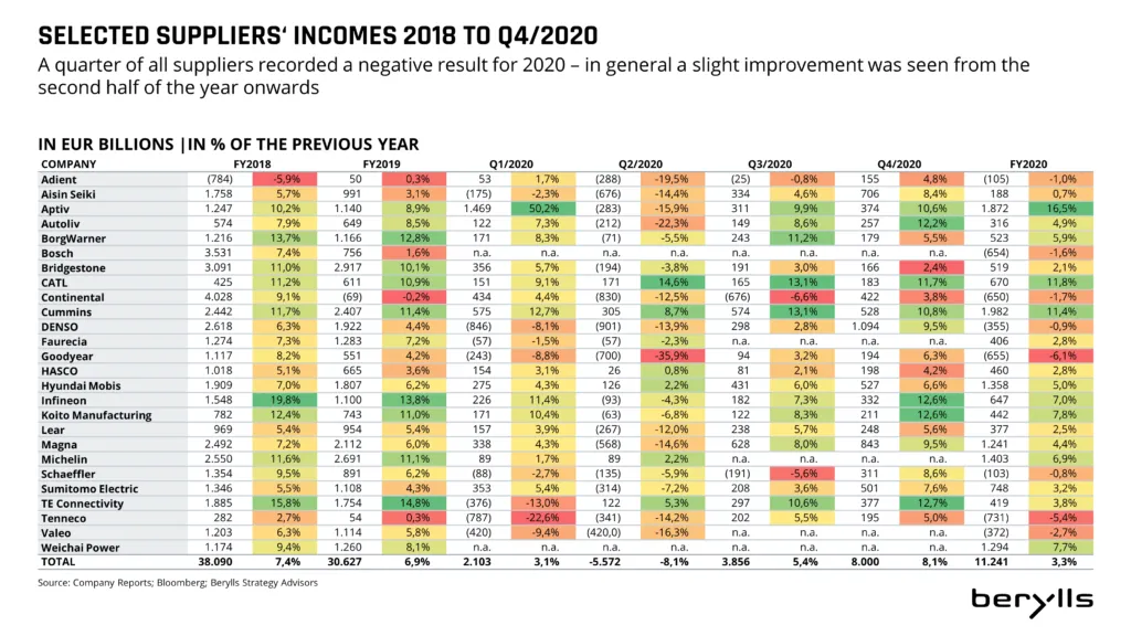 Table showing percentage changes in income for selected automotive suppliers from 2018 to Q4/2020, with values highlighted in red (negative), yellow (neutral), and green (positive) to show quarterly and yearly trends.