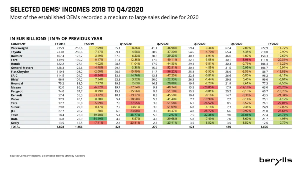 A table comparing major car manufacturers’ incomes in billions of euros from 2018 to Q4 2020, with yearly percentages and color-coded changes showing declines and growth for each company. Berylls logo appears at the bottom right.