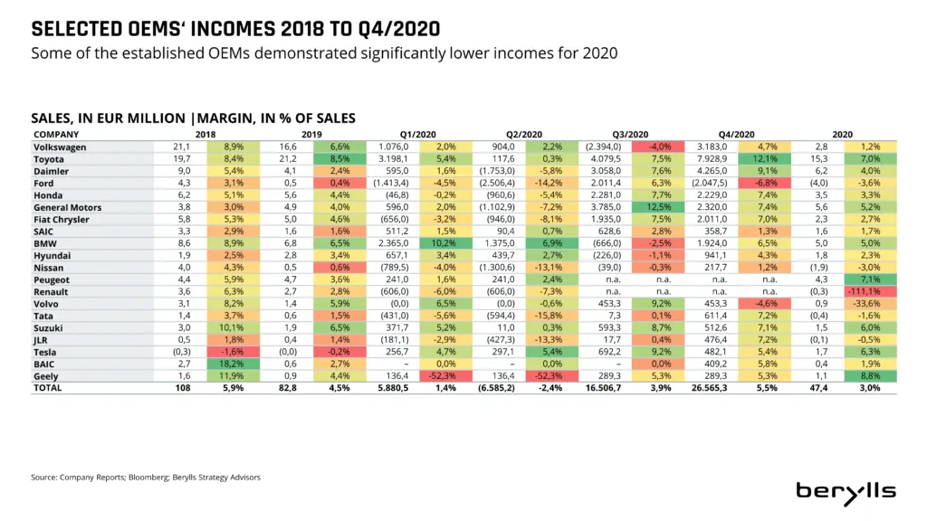 A data table compares major automotive OEMs’ incomes (in EUR million) and profit margins from 2018 to Q4/2020, highlighting income changes in green, yellow, and red. Some OEMs show significantly lower incomes for 2020.