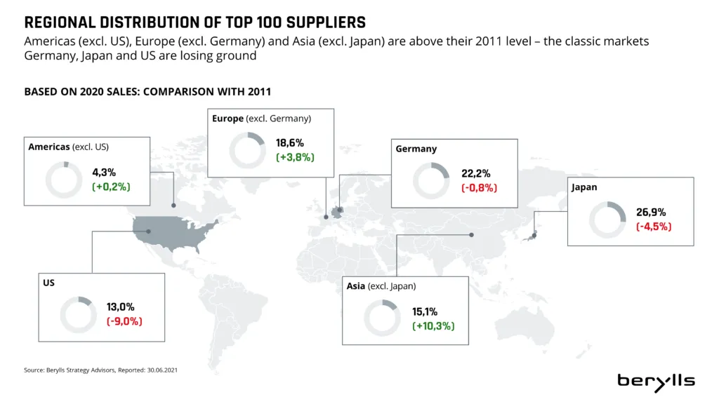 A world map showing the regional distribution of top 100 suppliers based on 2020 sales versus 2011. Americas, Europe (excl. Germany), and Asia (excl. Japan) rose, while the US, Germany, and Japan declined. Percentages and changes are displayed.