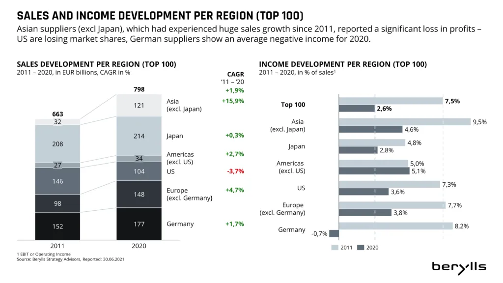 Bar chart and table comparing sales and income development of top 100 automotive suppliers by region (2011 vs 2020). Asia grew most in sales and income; Germany declined. Other Europe and US showed smaller increases.