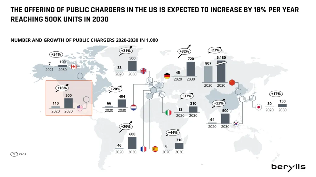 Eine Weltkarte, die das Wachstum der öffentlichen Ladestationen von 2020 bis 2030 in verschiedenen Ländern zeigt, mit Balken und prozentualen Steigerungen für jedes Land; für die USA werden bis 2030 500.000 Ladestationen prognostiziert, ein Anstieg um 16 % von 110.000 im Jahr 2020.