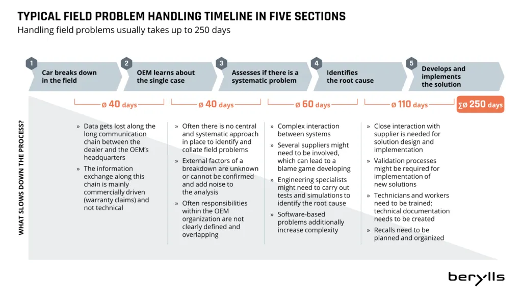 A timeline infographic titled Typical Field Problem Handling Timeline in Five Sections, showing five steps over up to 250 days, with detailed challenges listed for each step from car breakdown to solution implementation.