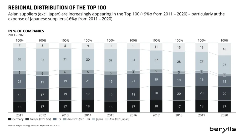 Bar chart showing the regional distribution of the top 100 companies (2011–2020). Asian companies increase from 18% to 29%, while Japanese suppliers decrease. Europe holds the largest share, with slight fluctuations over the years.