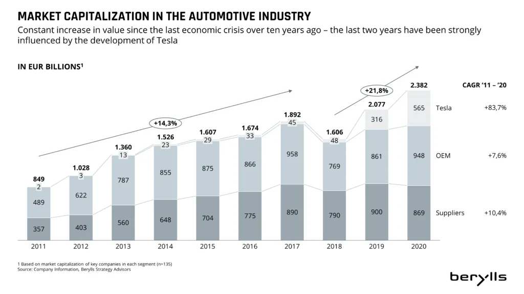 Bar chart showing automotive industry market capitalization (in EUR billions) from 2011 to 2020, highlighting strong Tesla growth from 2019 to 2020; OEM and supplier growth is steady by comparison.
