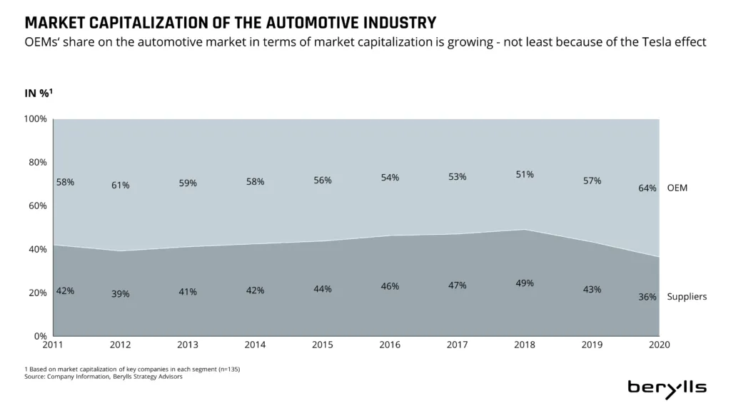 Line graph showing OEMs and suppliers share of automotive market capitalization from 2011 to 2020. OEMs rise from 61% to 64%, while suppliers decline from 39% to 36%. Data source: Berylls Strategy Advisors.