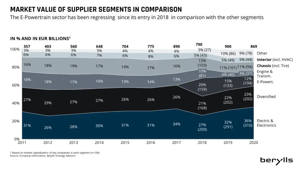 Stacked area chart showing market value share (in % and EUR billions) of automotive supplier segments from 2010–2019. Electric & Electronics and Diversified segments increase, while Chassis and E-Powertrain decline.
