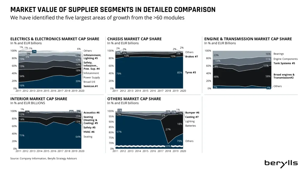 Five line graphs compare the market value of automotive supplier segments from 2012–2021, showing growth areas like lighting, batteries, and sensors in sectors such as electrics, chassis, engines, interiors, and others.