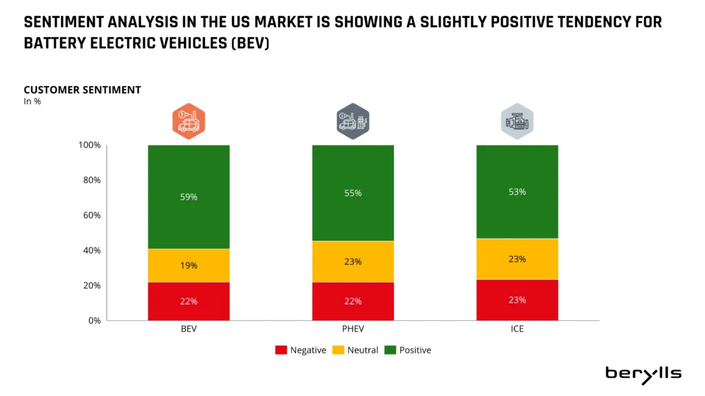 Balkendiagramm, das die Stimmung der US-Kunden gegenüber BEV-, PHEV- und ICE-Fahrzeugen vergleicht: BEV 61% positiv, 19% neutral, 20% negativ; PHEV 55% positiv, 22% neutral, 23% negativ; ICE 53% positiv, 23% neutral, 23% negativ.