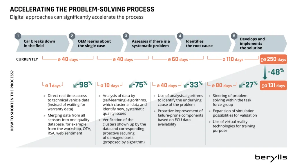 A flowchart compares the current and improved problem-solving process in automotive; digital tools reduce the process from 250 to 130 days with steps like data analytics, root cause identification, and virtual reality solutions.