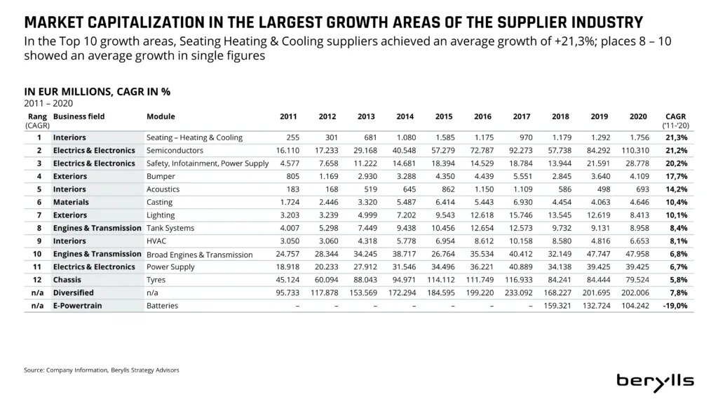 A table shows market capitalization in millions of euros and CAGR for supplier industry sectors from 2011 to 2020, ranking sectors by average growth rate, including Interiors, Semiconductors, Batteries, and more.