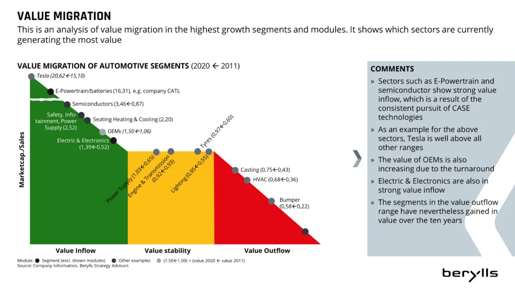 A chart compares value migration of automotive segments from 2020-2011, showing value inflow, stability, and outflow across sectors like E-Powertrain, semiconductors, seating, casting, and bumpers. Key insights are listed on the right.