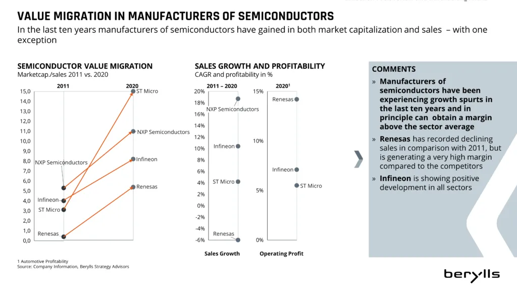 An infographic showing changes in market value and sales of major semiconductor manufacturers from 2011 to 2020. It highlights growth in sales and profitability for most companies, with Infineon showing positive development in all sectors.