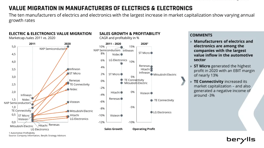 Infografik mit zwei Diagrammen: eines zur Wertmigration in der Elektro- und Elektronikbranche (Umsatz 2011 vs. 2020) und eines zum Vergleich von Umsatzwachstum und Betriebsgewinn; wichtige OEMs und Hersteller wie ST Micro und TE Connectivity werden hervorgehoben.