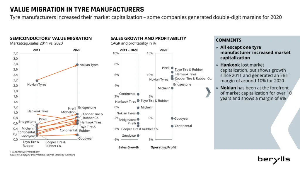 Infographic compares tyre manufacturers’ value migration, showing market capitalization, sales growth, and profitability from 2011 to 2020. Highlights Nokian and Hankook’s strong performance; includes annotated graphs and key observations.