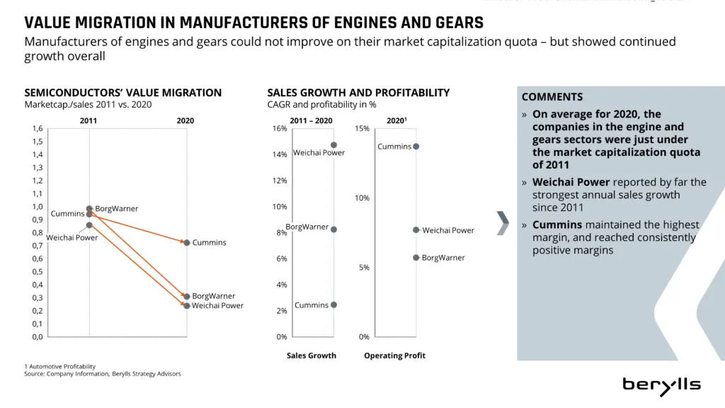An infographic compares value migration and profitability (sales growth, operating profit) of engine and gear manufacturers from 2011 to 2020, showing Cummins, BorgWarner, and Weichai Power rankings and key comments on trends.