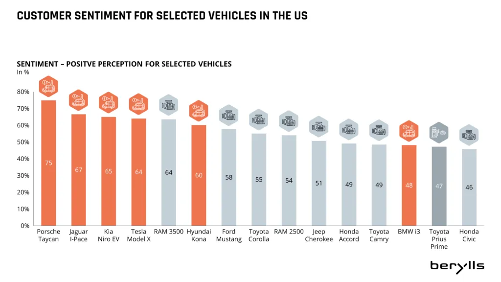 Ein Balkendiagramm zeigt den Prozentsatz der positiven Stimmung für ausgewählte Fahrzeuge in den USA. Der Porsche Taycan führt mit 75 %, gefolgt vom Jaguar I-Pace und dem Kia Niro EV. Der Honda Civic liegt mit 46 % am niedrigsten. Toyota und RAM haben mehrere Einträge.