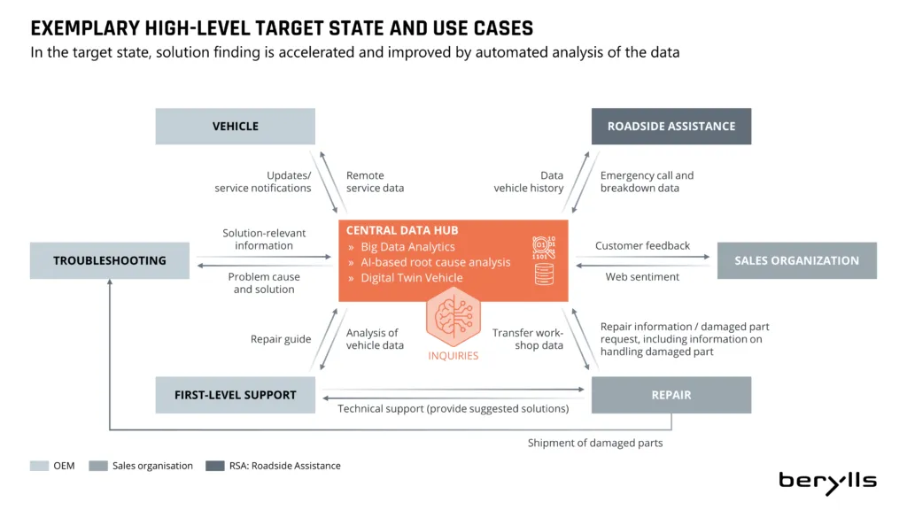 Flowchart showing a central data hub connecting various automotive processes: troubleshooting, support, repair, roadside assistance, sales, and organization, illustrating data-driven solutions and communication pathways.