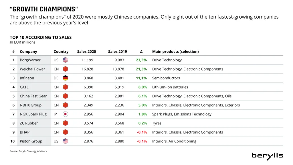 A table lists the top 10 fastest-growing automotive suppliers of 2020 by sales in EUR millions, including their 2019 sales, growth percentage, country, and main products, with most companies from China and the US.