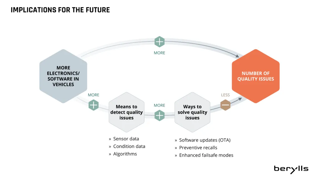 Flowchart showing that more electronics/software in vehicles leads to more quality issues, but detection and solving methods—like sensor data, updates, and recalls—can help reduce these issues.