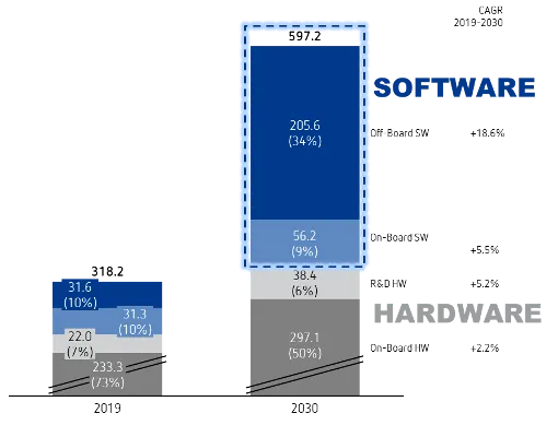 Bar chart comparing automotive software and hardware market values in 2019 and projected for 2030. Software (blue) grows from 31.6 to 597.2, while hardware (gray) increases slightly from 233.3 to 335.6.