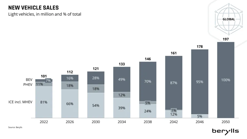 Bar chart showing global light vehicle sales (in millions and percent) from 2022 to 2050. BEV/PHEV share rises from 19% in 2022 to 100% in 2050, while ICE/MHEV share falls from 81% to 0%.