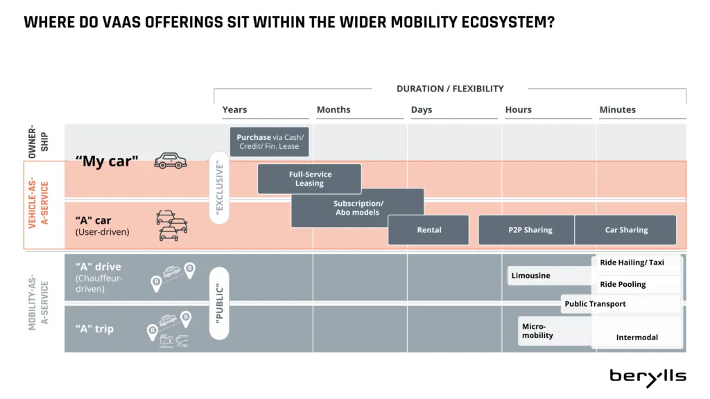 Ein Diagramm mit dem Titel Where do VAAS offerings position within the wider mobility ecosystem? vergleicht Vehicle-as-a-Service-Optionen und zeigt My car, A car und A drive in Bezug auf Besitz, Exklusivität und Dauer.