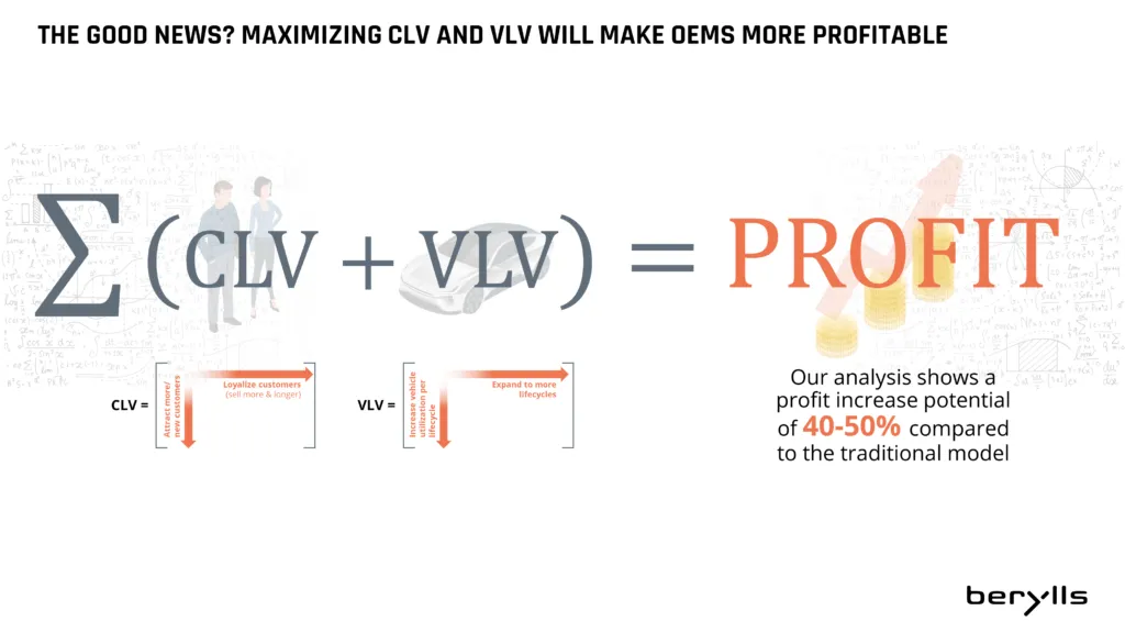 Eine Formel zeigt, dass die Maximierung von CLV und VLV zu Gewinn führt, wobei Goldmünzen den Gewinn darstellen. Der Text hebt eine Gewinnsteigerung von 40-50 % hervor. Kleine Diagramme veranschaulichen die CLV- und VLV-Konzepte. Das Berylls-Logo befindet sich unten rechts.