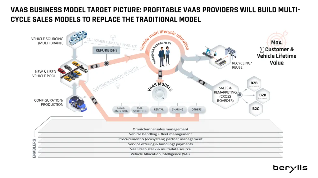 Die Infografik zeigt ein Vehicle-as-a-Service (VaaS) Geschäftsmodell. Es zeigt mehrere Phasen des Fahrzeuglebenszyklus - Produktion, Nutzung, Aufarbeitung, Wiedervermarktung und Recycling - in Verbindung mit B2B- und B2C-Verkäufen, darunter Omnichannel- und digitale Enabler.
