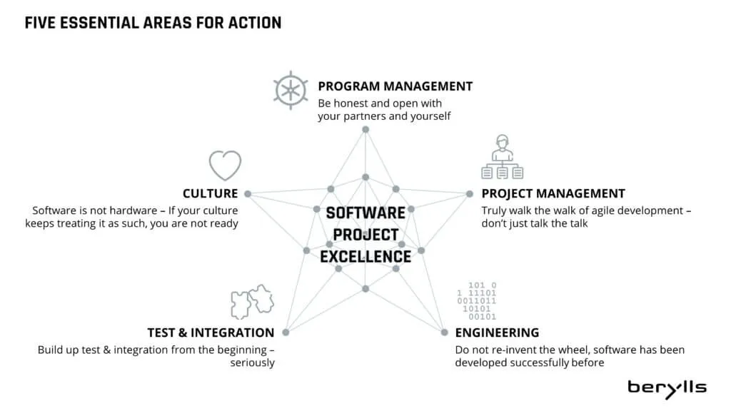 A star diagram labeled Software Project Excellence in the center, surrounded by five areas: Program Management, Project Management, Engineering, Test & Integration, and Culture, each with a brief tip and relevant icon.