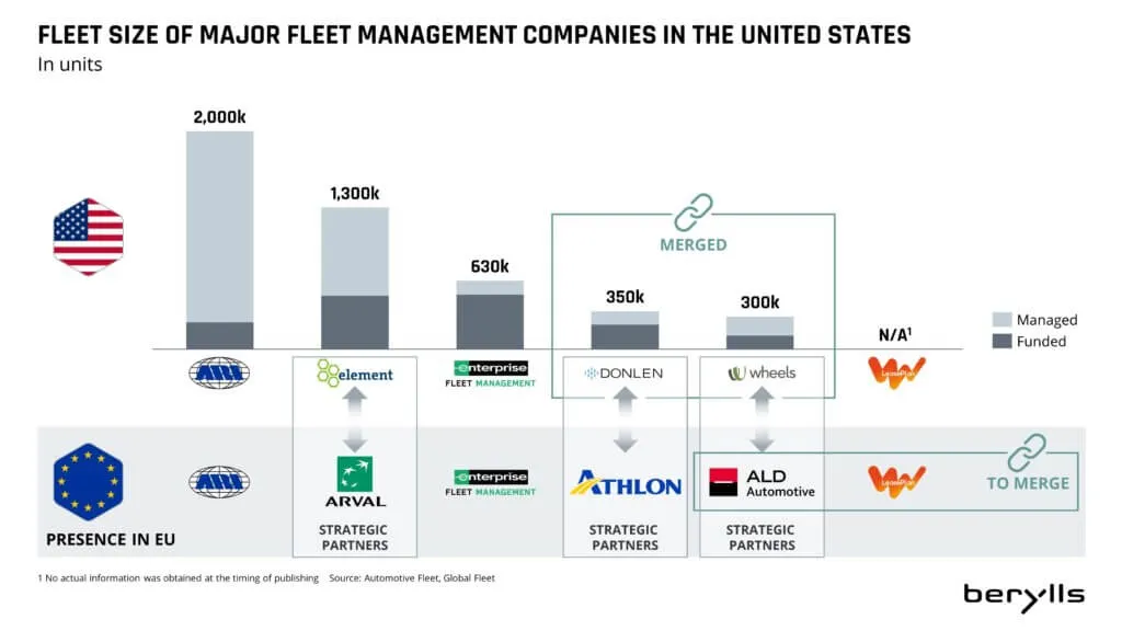 Balkendiagramm mit den Flottengrößen der wichtigsten US-Flottenmanagementunternehmen. Das größte Unternehmen ist Enterprise (2.000.000 Einheiten), gefolgt von Element (1.300.000), ARI (630.000), Donlen (350.000), Wheels (300.000) und ALD/LeasePlan (fusioniert, keine Daten).