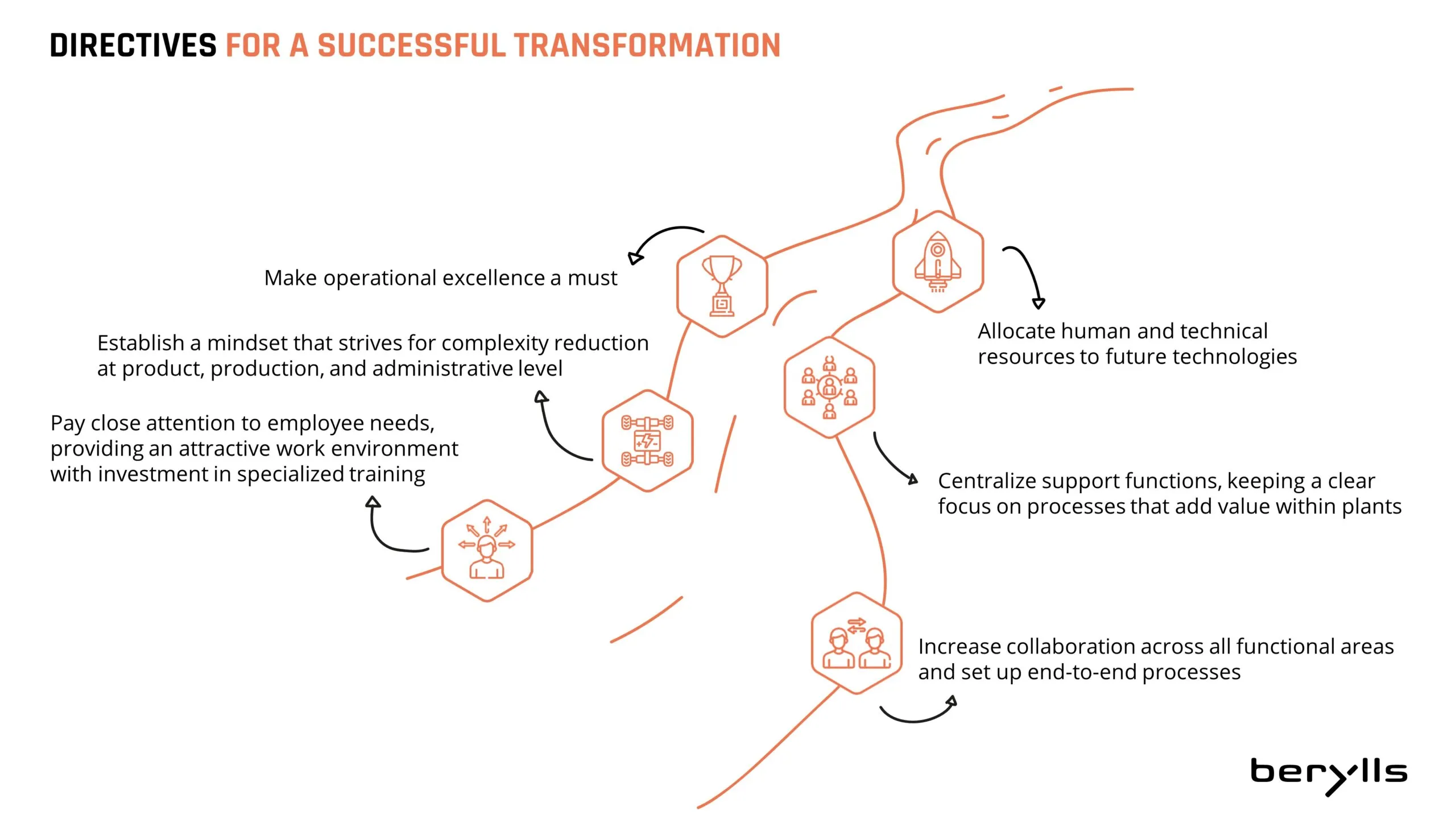 Ein Flussdiagramm mit dem Titel Richtlinien für eine erfolgreiche Transformation beschreibt fünf Schritte, darunter operative Exzellenz, Mitarbeiterbedürfnisse, Ressourcenzuweisung, zentralisierte Unterstützung und verstärkte Zusammenarbeit, mit Symbolen für jede Richtlinie.