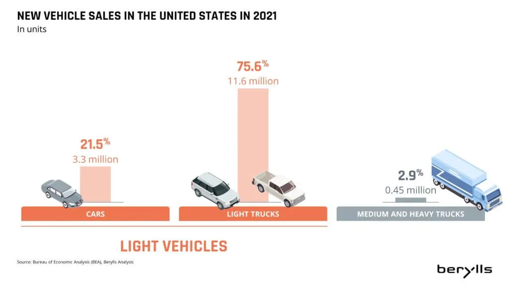 Balkendiagramm der US-Neuwagenverkäufe 2021: 21,5 % Pkw (3,3 Millionen), 75,6 % leichte Lkw (11,6 Millionen) und 2,9 % mittlere und schwere Lkw (0,45 Millionen). Die Icons stehen für jeden Fahrzeugtyp.