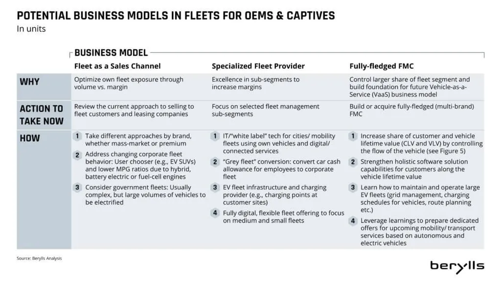 Eine Vergleichstabelle mit drei Geschäftsmodellen in Flotten für OEMs und Captives: Flotte als Vertriebskanal, spezialisierter Flottenanbieter und vollwertiges FMC, mit Details zu den Gründen, den zu ergreifenden Maßnahmen und den erwarteten Ergebnissen.