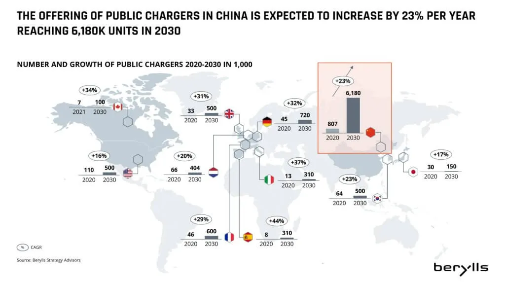 Weltkarte mit dem Wachstum der öffentlichen Ladestationen in den wichtigsten Ländern von 2020 bis 2030. China ist mit einem Anstieg von 807.000 auf 6.180.000 Einheiten (23 % CAGR) führend, mit bemerkenswertem Wachstum in den USA, Deutschland, Großbritannien und anderen.