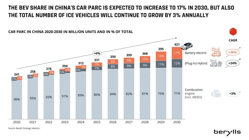 Balkendiagramm des chinesischen Fahrzeugbestands von 2020 bis 2030, aufgeteilt in Fahrzeuge mit Verbrennungsmotor, batterieelektrische Fahrzeuge und Plug-in-Hybridfahrzeuge, wobei der Anteil der BEV bis 2030 auf 17 % steigt; der Gesamtfahrzeugbestand und die ICE-Fahrzeuge nehmen ebenfalls zu.